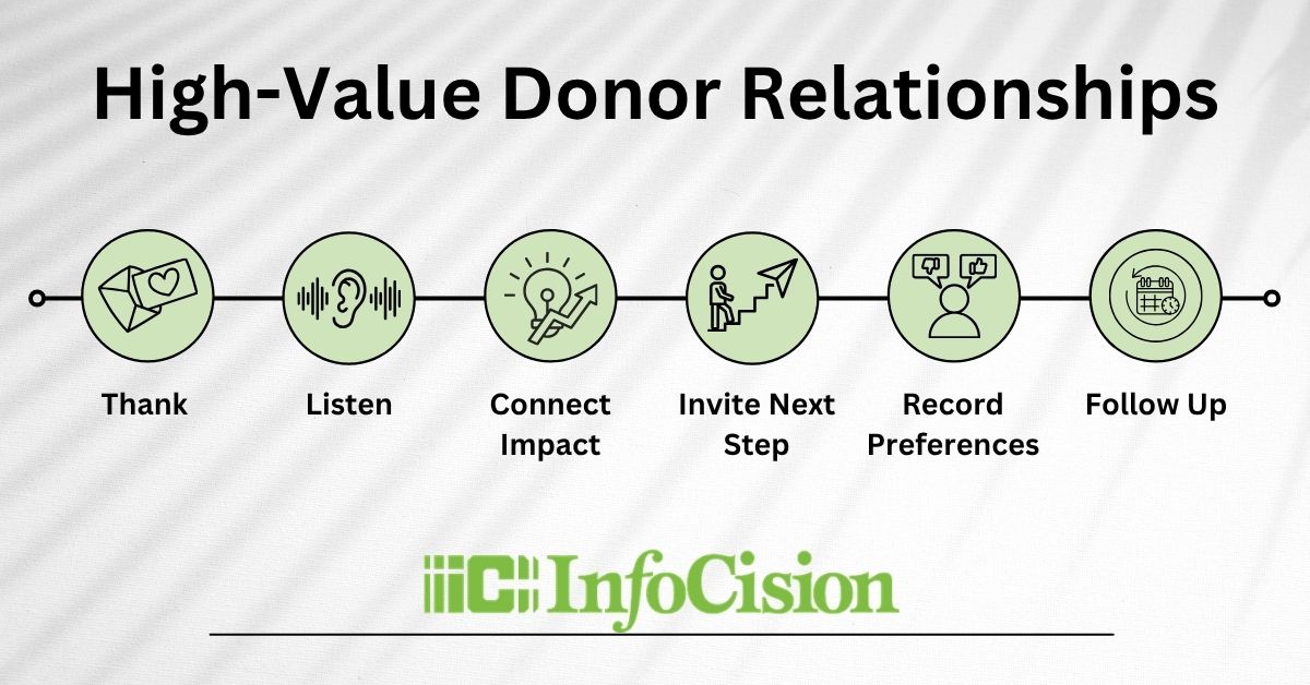 Strategic Formula Behind High-Value Donor Relationships Fundraising strategy session focused on engaging mid level donors, supporting planned giving initiatives, and generating more money for nonprofit missions